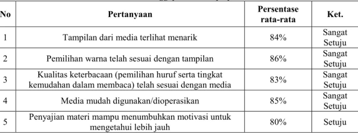 Tabel 2. Hasil kuisioner uji ahli media pembelajaran 