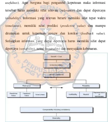 Gambar IV : Karakteristik Akuntansi dalam SFAC Nomor 2 Sumber : Wahyono (2004: 12) 