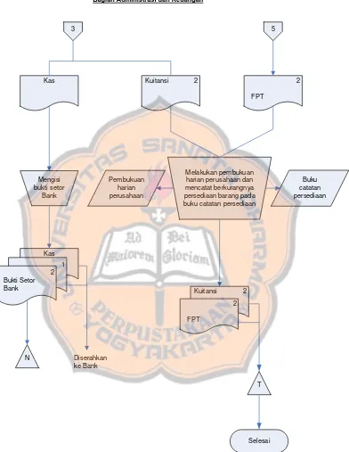 Gambar VII : Bagan alir dokumen (flowchart) sistem akuntansi penjualan   tunai CV. Bina Usaha (Lanjutan) 