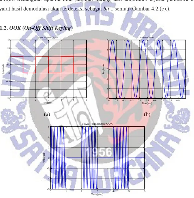 Gambar 4.3.(a). Isyarat Digital Masukan; (b). Isyarat Pembawa;dan (c). Isyarat Hasil  Modulasi OOK