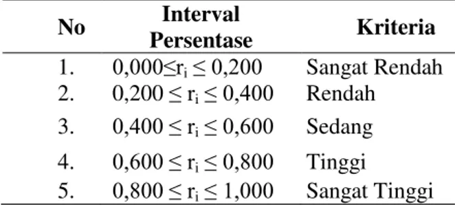 Tabel 3. Korelasi reabilitas angket  No  Interval  Persentase  Kriteria  1.  0,000≤r i ≤ 0,200    Sangat Rendah  2