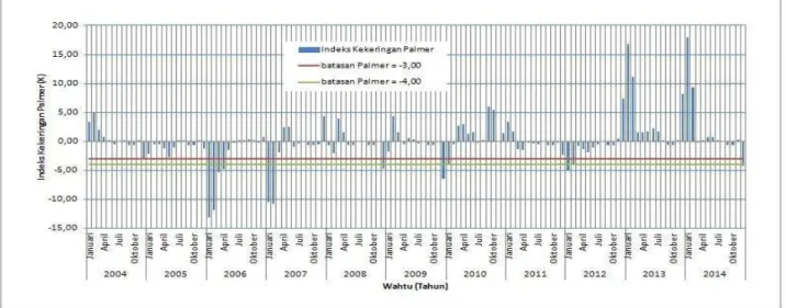 Gambar 1. Indeks Kekeringan Palmer DAS Temon Tahun 2004-2014  Perhitungan Debit Ketersediaan Air Metode Mock 