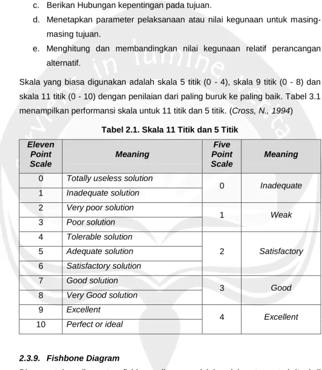 Tabel 2.1. Skala 11 Titik dan 5 Titik  Eleven  Point  Scale  Meaning  Five  Point Scale  Meaning  0  Totally useless solution 