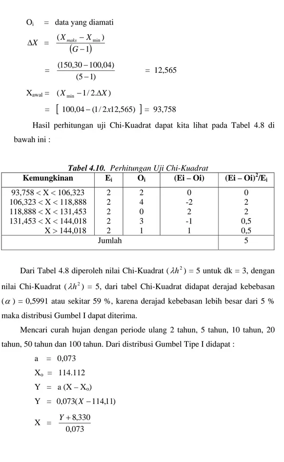 Tabel 4.10.  Perhitungan Uji Chi-Kuadrat 