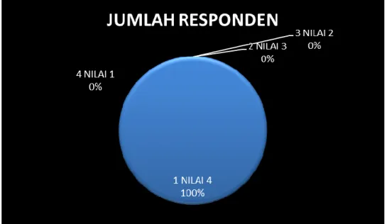 Tabel 18. NO NILAI  JUMLAH  RESPONDEN  PERSENTASE 1 NILAI 4 100 100 % 2 NILAI 3 0 0.00 % 3 NILAI 2 0 0.00 % 4 NILAI 1 0 0.00 % 