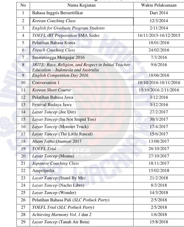 Tabel 1.1. Daftar Seluruh Program SLC (2014-2018) 