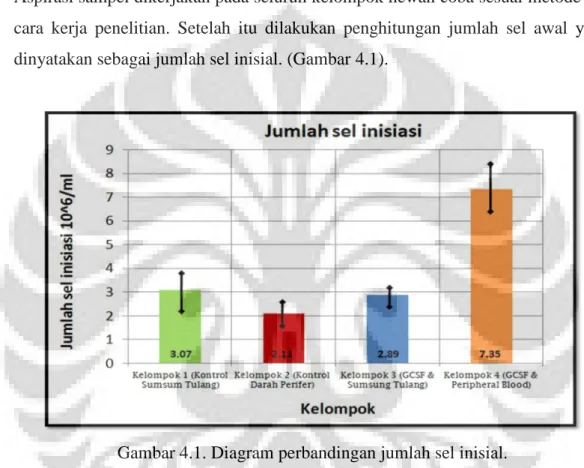 Gambar 4.1. Diagram perbandingan jumlah sel inisial.