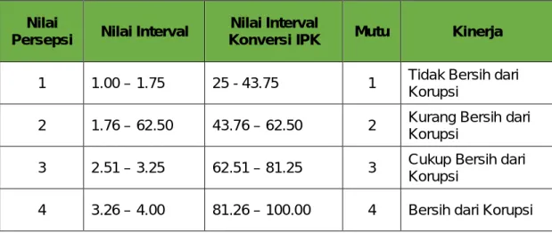 Tabel 2   Nilai Persepsi  Nilai 