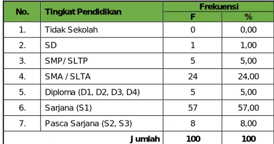 Gambar 2. Tingkat Pendidikan Responden 