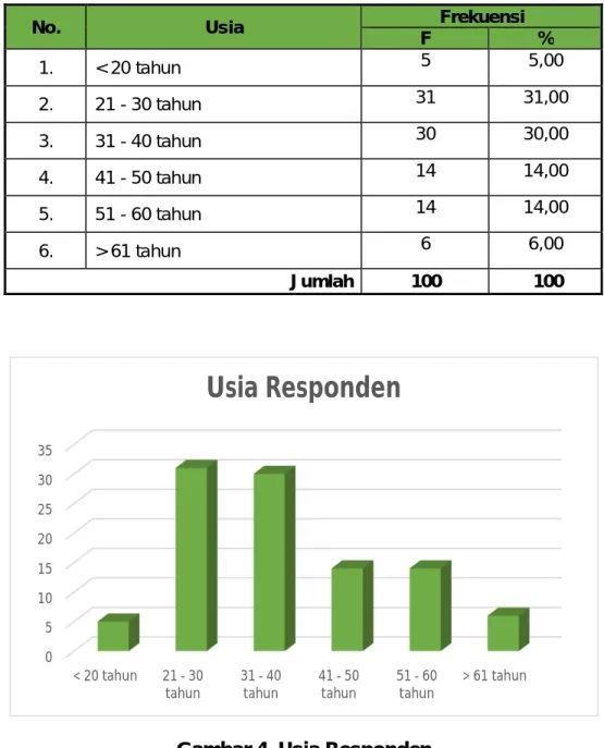 Gambar 4. Usia Responden 