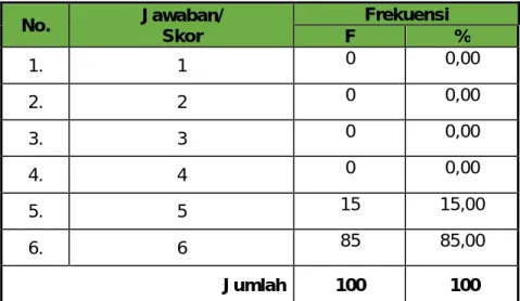 Gambar 7. Indeks pada Indikator Menjual Pengaruh 