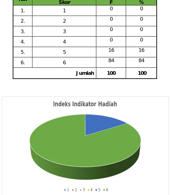 Gambar 10. Indeks pada Indikator Hadiah 