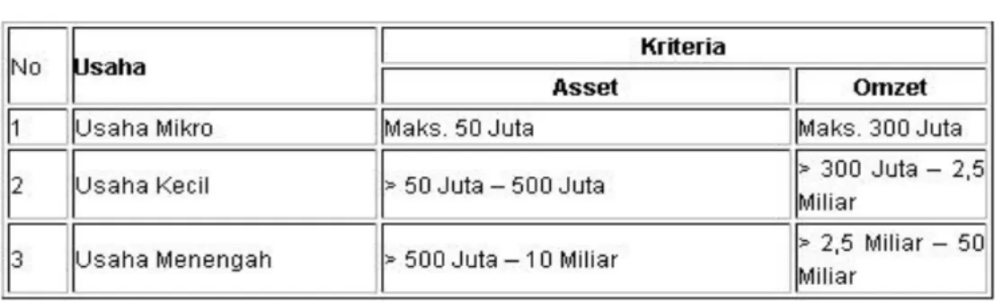 Tabel II.1 Kriteria UMKM 