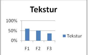 Gambar 5 Grafik rata-rata nilai uji hedonik tekstur  