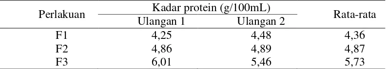 Tabel 8 Kadar protein makanan cair 