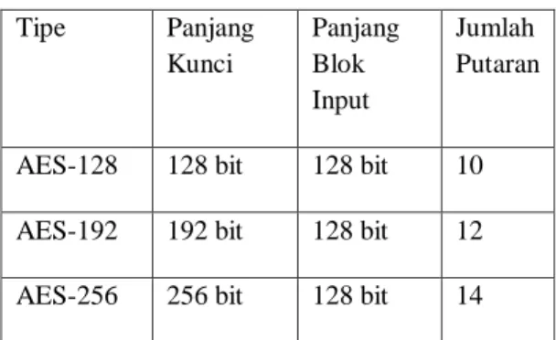 Tabel 1 : Jumlah Putaran pada Algoritma AES  ada  empat  jenis  transformasi  yang  digunakan  pada  proses  enkripsi  algoritma  AES  yaitu  SubBytes,  ShiftRows, Mixcolumns, dan AddRoundKey
