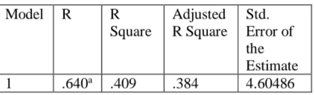 Tabel 4.4  Koefisien Determinasi Model  Summary  Model  R  R  Square  Adjusted  R Square  Std