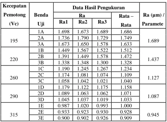 Tabel 1 Hasil Pengukuran Kekasaran Permukaan Rata – Rata Benda Uji  Kecepatan  Pemotong  (Vc)  m/min  Benda Uji 