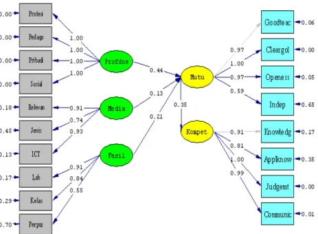 Gambar 2: Nilai Koefisien Struktural Model Struktural Pembelajaran POLBAN 
