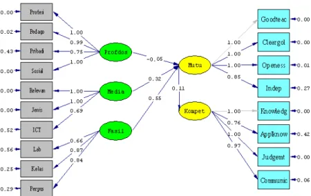 Gambar 3: Nilai Koefisien Struktural Model Struktural Pembelajaran POLMAN 