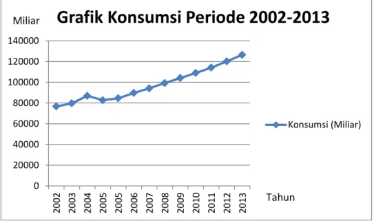 Gambar 2. Konsumsi di Indonesia Periode 2002-2013  Sumber : Bank Indonesia, tahun 2002-2013 (data diolah) 