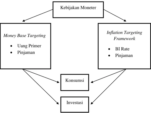 Gambar  3.  Dampak  Kebijakan  Moneter  melalui  kerangka  Money  Base  Targeting dan Inflation Targeting Framework terhadap konsumsi dan investasi 