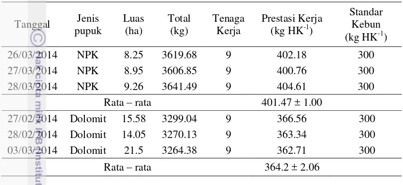 Tabel 8  Prestasi kerja penabur pupuk di Kebun Tanjung Jati 
