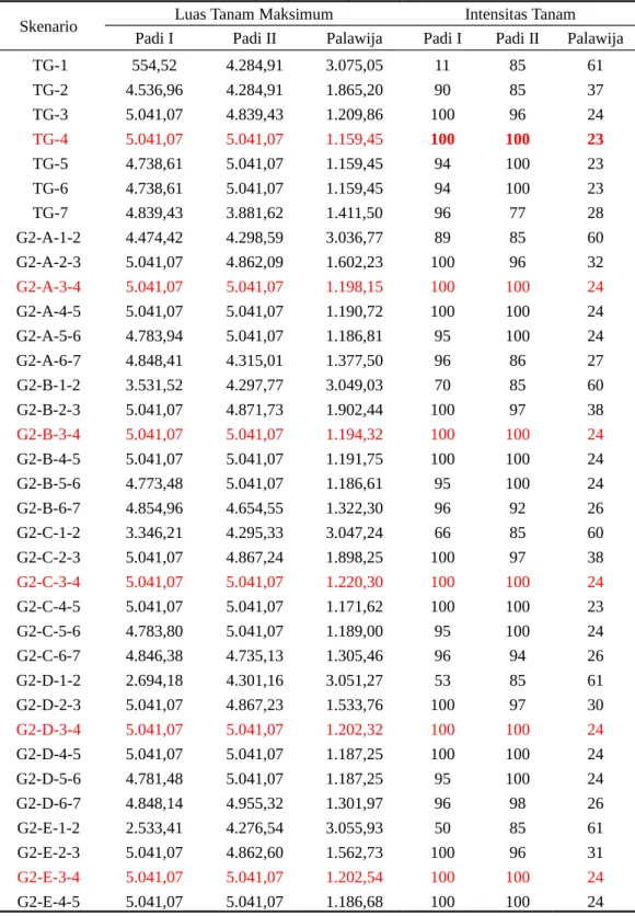 Tabel 4. Luas Areal Maksimum Yang Dapat Dicapai dan Intensitas Tanam