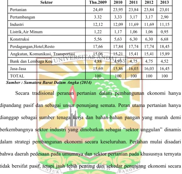Tabel 1.1. Kontribusi Sektoral terhadap PDRB Provinsi Sumatera Barat (%) Sektor Thn.2009 2010 2011 2012 2013 Pertanian 24,49 23,95 23,84 23,84 23,01 Pertambangan 3.32 3,33 3,17 3,17 2,90 Industri 12,12 12,09 11,69 11,69 11,15 Listrik,Air Minum 1,22 1,17 1,