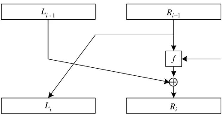 Gambar 12.3. Jaringan Feistel untuk satu putaran DES 