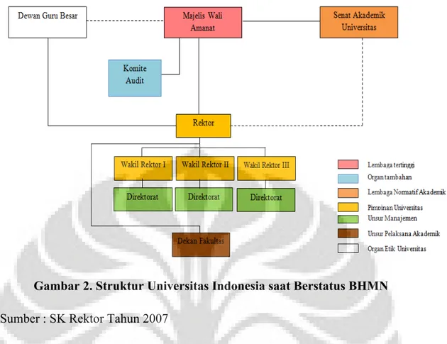 Gambar 2. Struktur Universitas Indonesia saat Berstatus BHMN 