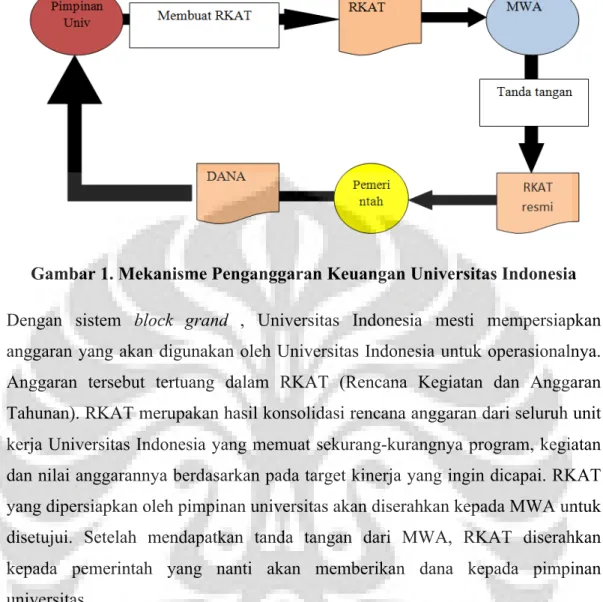 Gambar 1. Mekanisme Penganggaran Keuangan Universitas Indonesia 