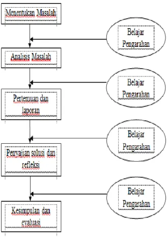 Gambar 1. Skema Langkah-langkah PBL  Berdasarkan  uraian  di  atas,  penulis  tertarik  untuk  mengadakan  penelitian  dengan  judul  “Pengaruh  Pemberian  Pertanyaan  HOTS  dalam  Model  Pembelajaran Problem Based Learning Terhadap Hasil  Belajar  Fisika 