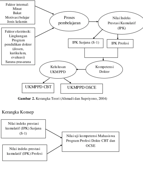 Gambar  2. Ke rangka Teori (Ahmad i dan Supriyono, 2004)  