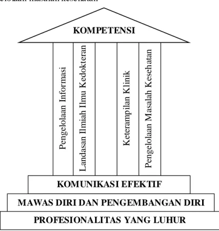 Gambar 1. Pondasi dan Pilar Kompetensi (KKI, 2012b)  