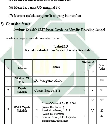 Tabel 3.3  Kepala Sekolah dan Wakil Kepala Sekolah