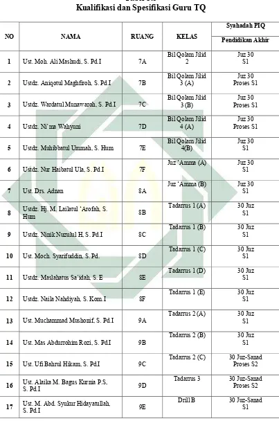 Tabel 3.5  Kualifikasi dan Spesifikasi Guru TQ 