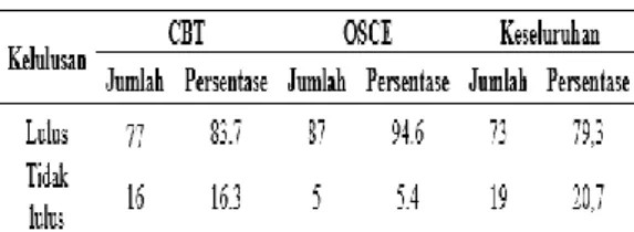 Tabel 3. Distribusi Kelulusan UKMPPD
