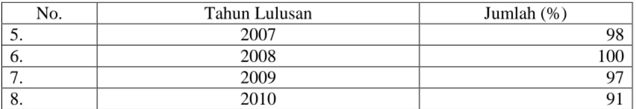 Tabel 1.2.  Jumlah  Rata-rata  Lulusan  Jurusan  Keperawatan    Prodi    Keperawatan  Tanjungkarang dengan  IPK di atas 2,75  