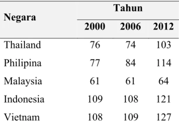 Tabel 1. Posisi HDI tahun 2000, 2006, 2012  