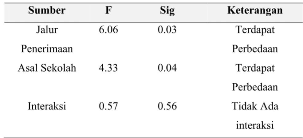 Tabel 4 Hasil analisis ANOVA 2 jalur 