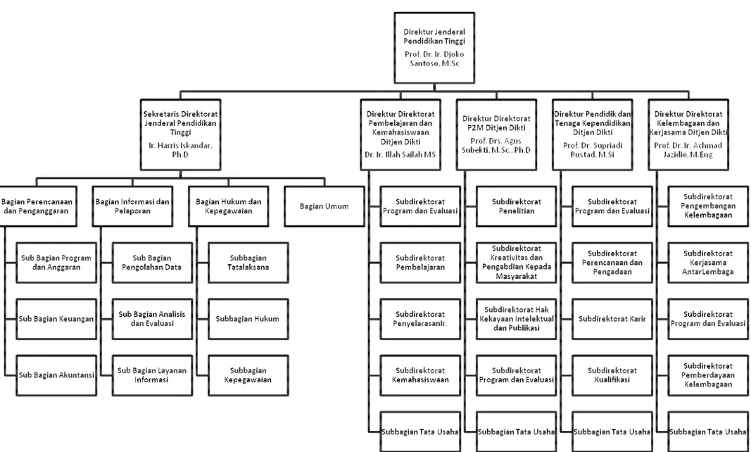 Gambar 3.1 Struktur Organisasi Direktorat Jenderal Pendidikan Tinggi (http://www.dikti.go.id)  73 