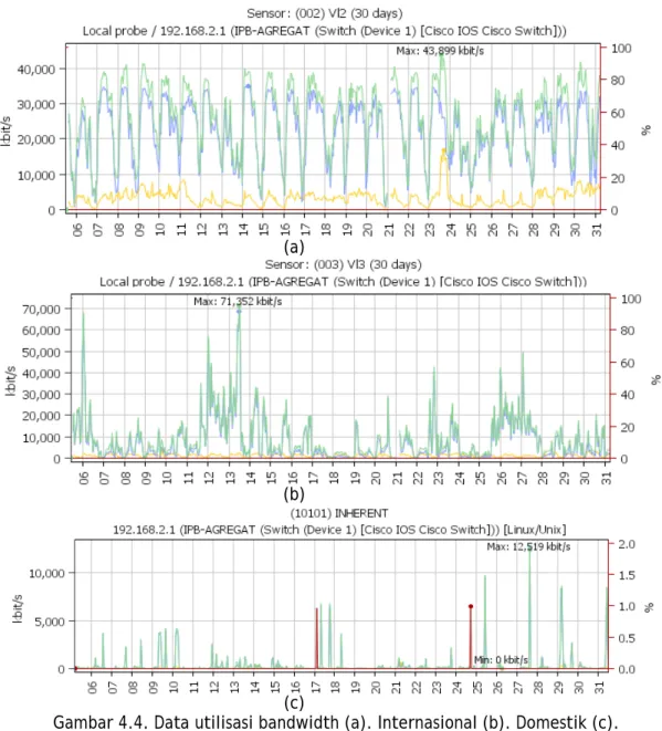 Gambar 4.4. Data utilisasi bandwidth (a). Internasional (b). Domestik (c). 