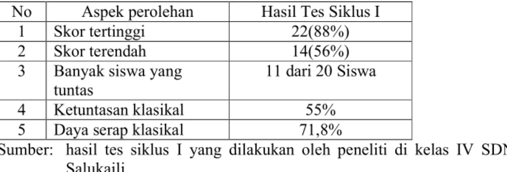 Tabel 4.3 Hasil Analisis Tes Formatif Siklus I 