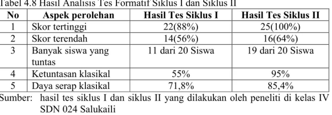Tabel 4.8 Hasil Analisis Tes Formatif Siklus I dan Siklus II 