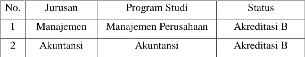 Tabel 1.  Program  Studi  pada  Fakultas  Ekonomi  di  Universitas  17  Agustus 1945 Samarinda 