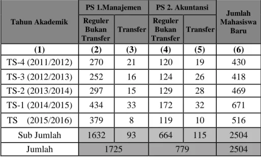 Tabel 2:    Trend  Penerimaan  Mahasiswa  Baru  dari  TA.  2011/2012  sampai dengan TA