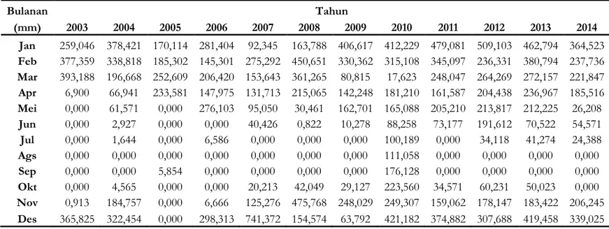 Tabel 2. Curah Hujan Wilayah Bulanan DAS Wuryantoro Tahun 2003-2014 