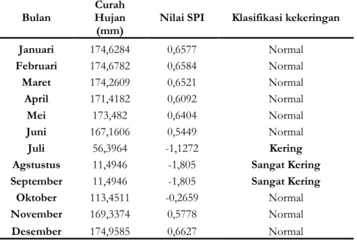 Tabel 3. Perhitungan SPI dan Indeks Ketajaman Kekeringan SPI Tahun 2015  Bulan Curah 