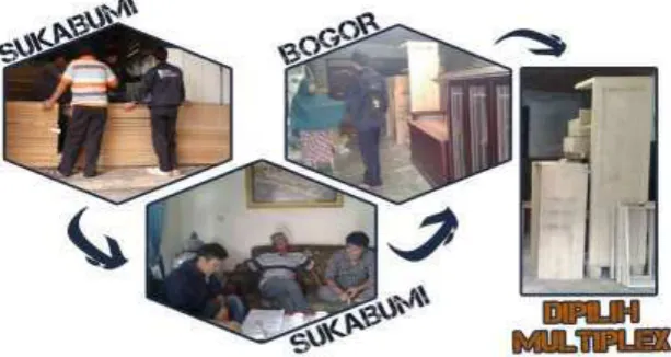 Gambar 4. Proses survei 